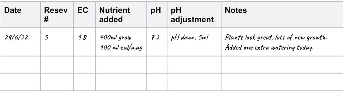 Hydroponic Nutrient Monitoring - Table Hydroponic Nutrient Monitoring - Table